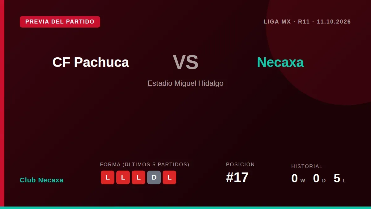 El equipo de Necaxa, 17º en la tabla con solo 8 puntos, se enfrenta al Pachuca en mejor posición este fin de semana tras...