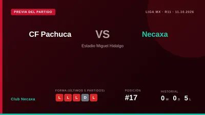 El equipo de Necaxa, 17º en la tabla con solo 8 puntos, se enfrenta al Pachuca en mejor posición este fin de semana tras...