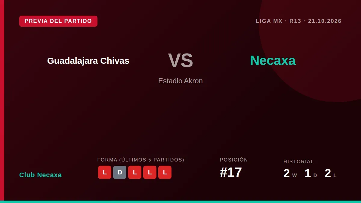 El Club Necaxa, 17º en la tabla, visita al Guadalajara Chivas en la jornada 13 del Apertura tras encajar tres derrotas en...