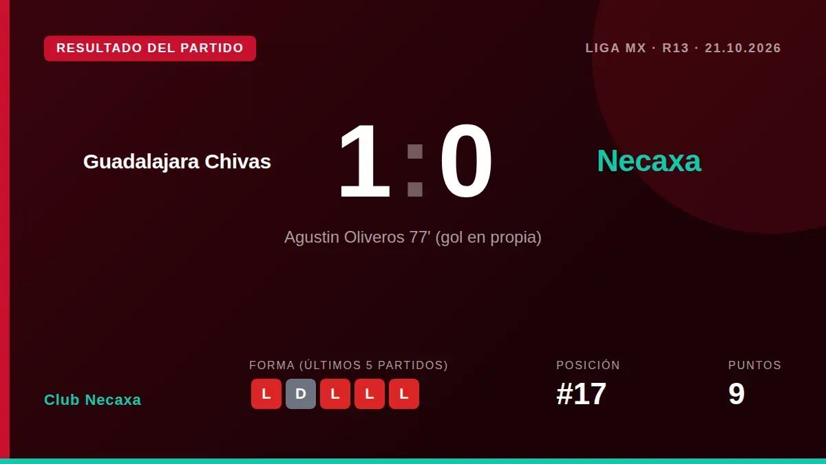 Club Necaxa sumó un punto tras un empate 0-0 ante Chivas en el Estadio Akron, un resultado que extiende su racha a once...