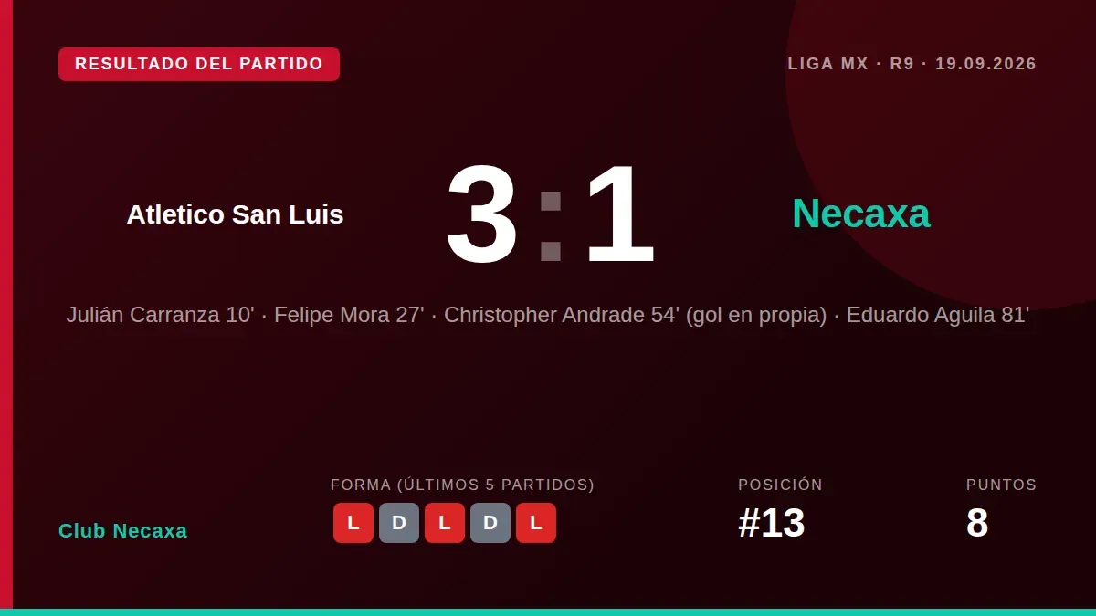Club Necaxa perdió 3-1 en su visita al Atlético San Luis, con un gol de Julián Carranza y un desafortunado autogol de...