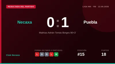 Un gol de Mathías Borges en el minuto 93 le dio la victoria al Puebla, dejando al Club Necaxa con su tercera derrota...