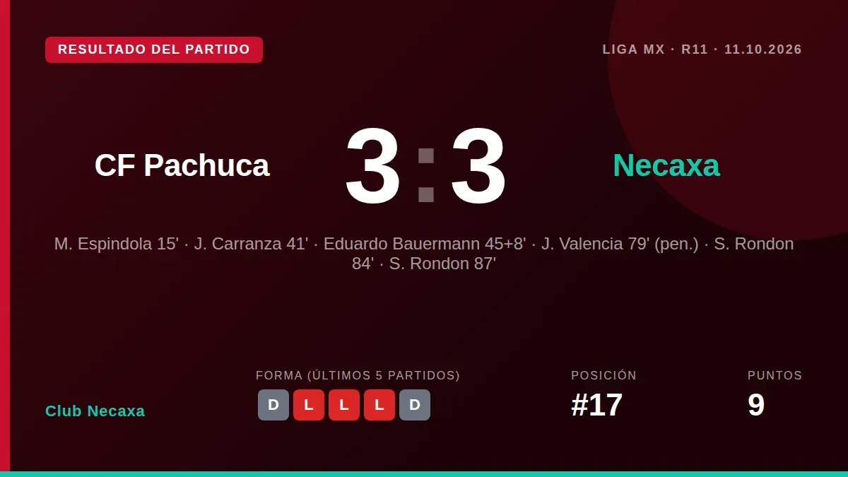 Club Necaxa se quedó a minutos de una victoria clave en el Estadio Hidalgo, pero dos goles de Salomón Rondón en los...