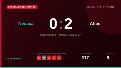 Club Necaxa cayó por 0-2 ante Atlas en la Jornada 12 del Apertura 2026, un resultado que lo mantiene en el puesto 17 de...