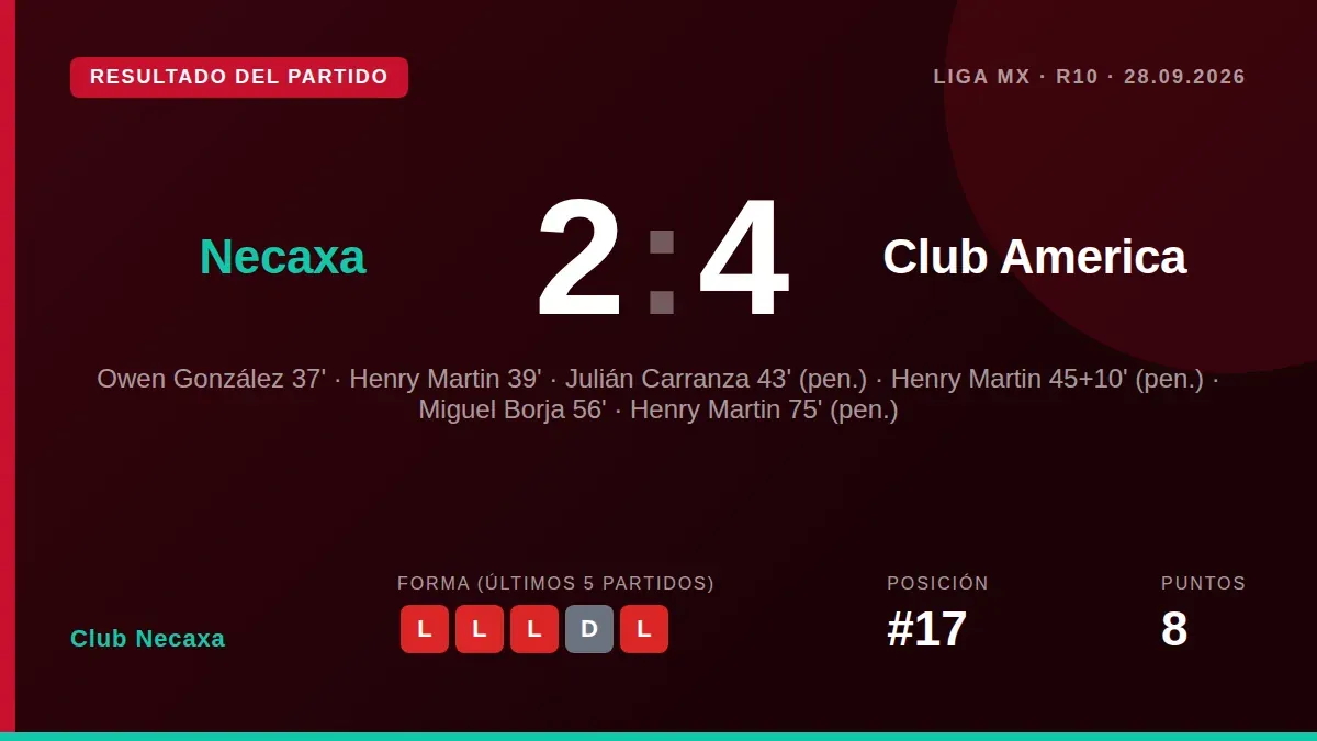 Club Necaxa perdió 2-4 ante el América en la Jornada 10 del Apertura, a pesar de haber liderado 2-1 al descanso, y se...