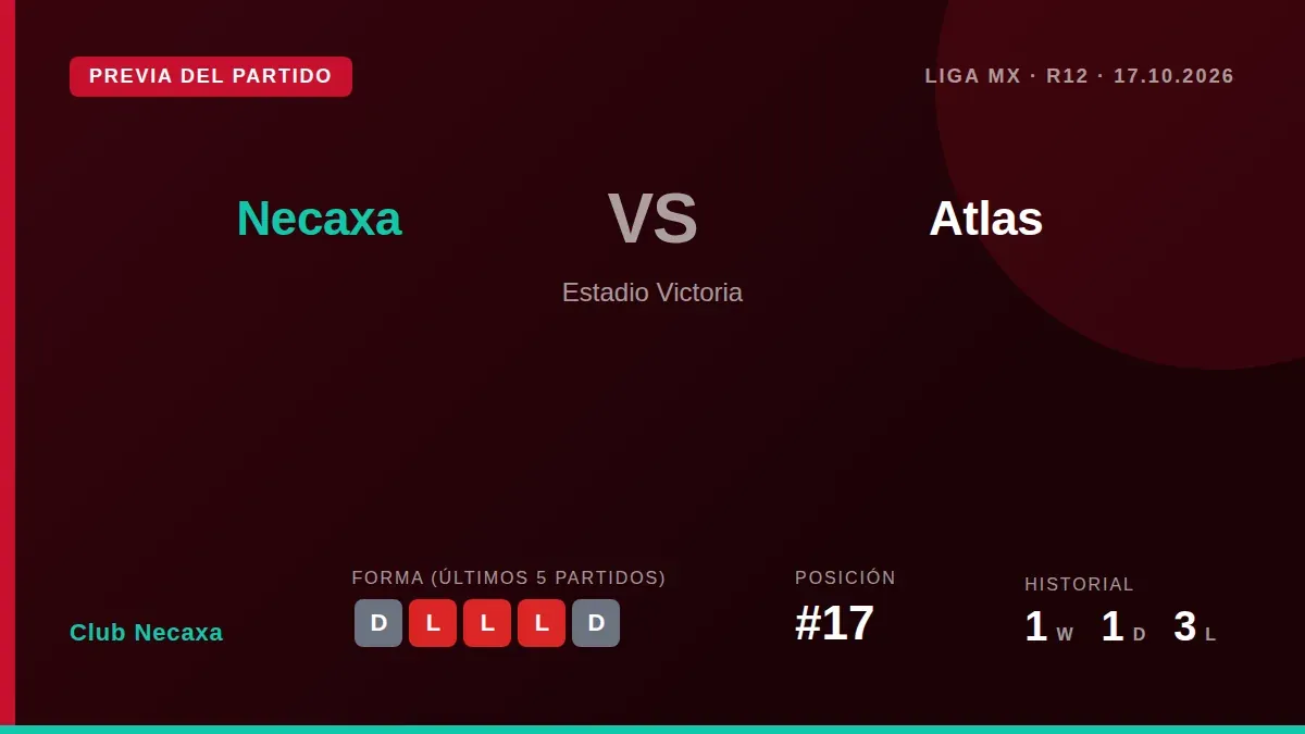 Club Necaxa, decimoséptimo con 9 puntos, recibe a un Atlas que es sexto en un duelo clave para intentar cortar una racha...